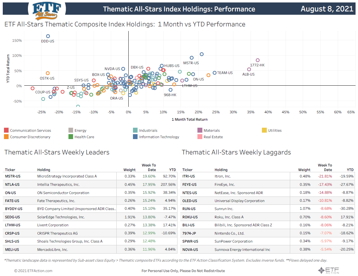 driv etf top 25 holdings